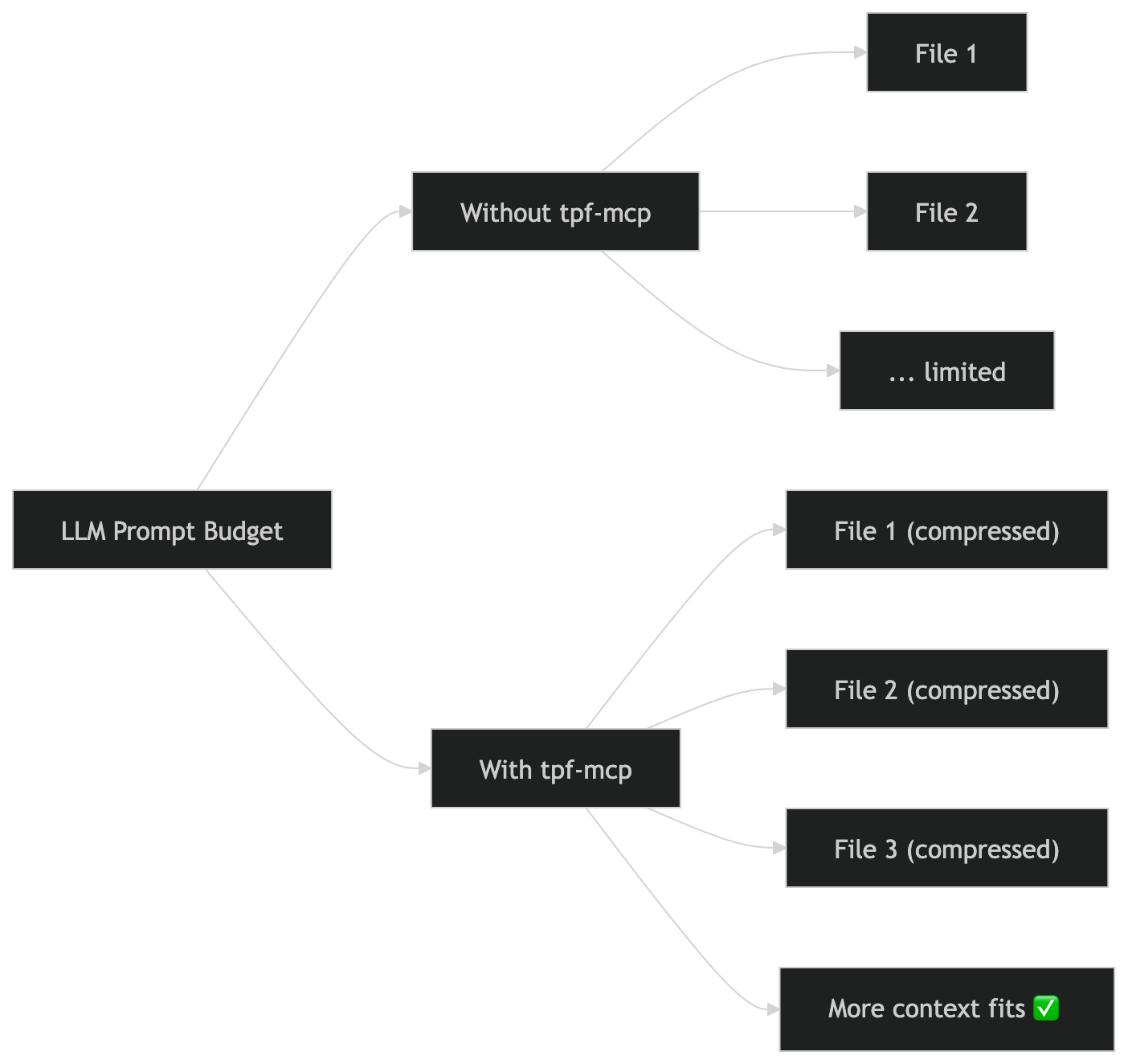 Token budget amplification