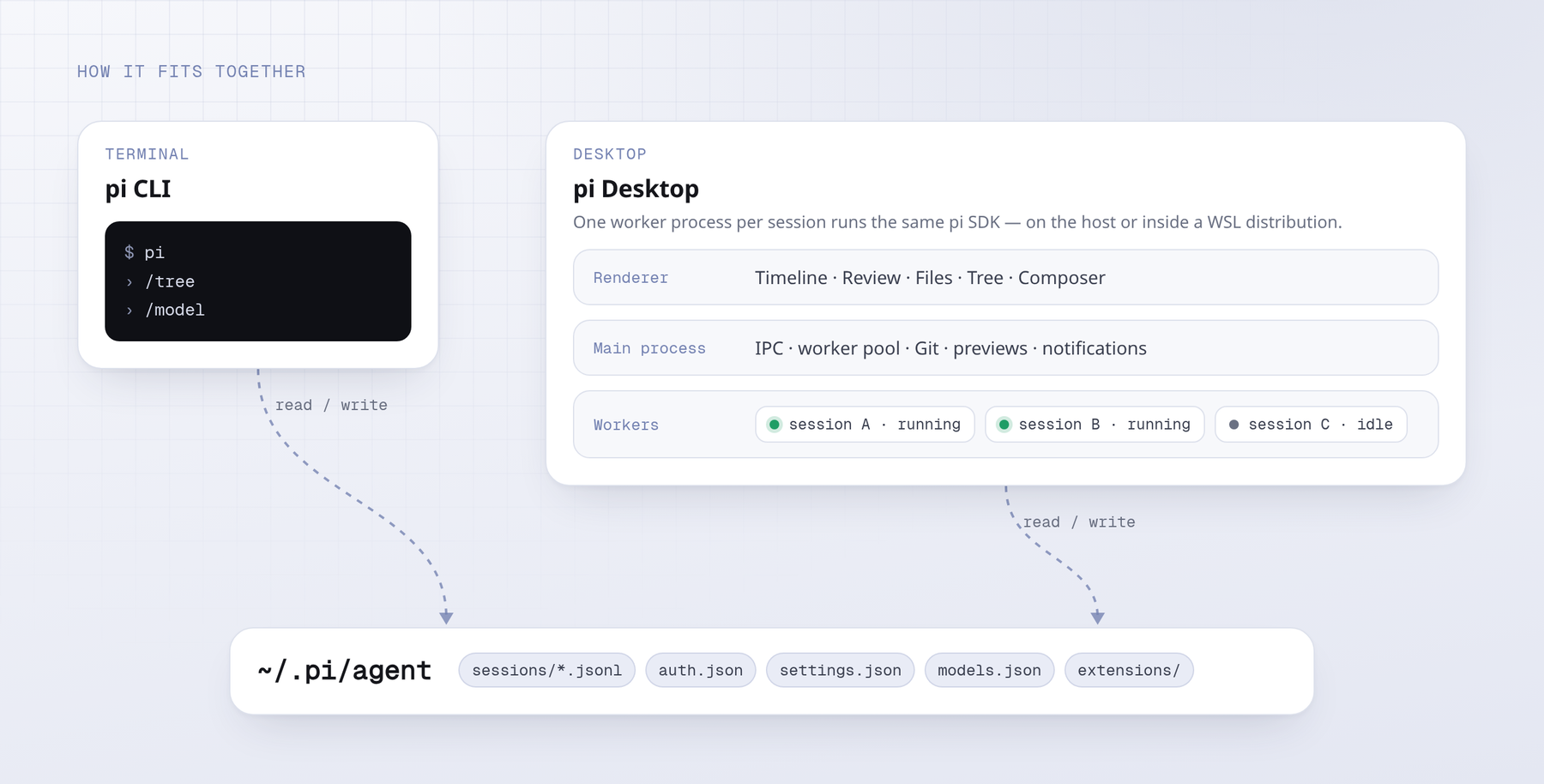Terminal pi and pi Desktop both read and write ~/.pi/agent; pi Desktop has a renderer, a main process, and one worker per session
