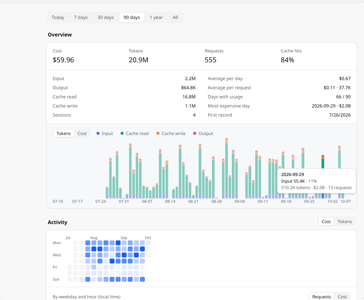 Settings → Usage for 90 days: cost, tokens, requests and cache hit rate, a stacked daily chart with one day hovered, and an activity heatmap