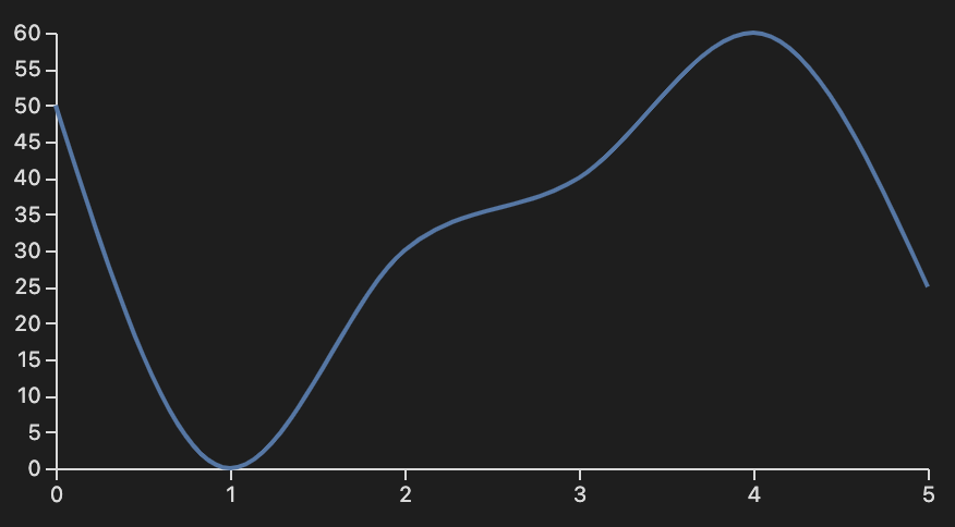 Example Line Chart