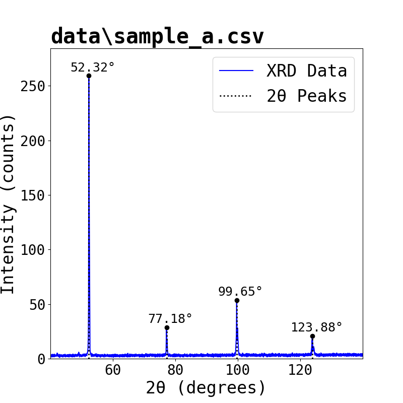 sample a