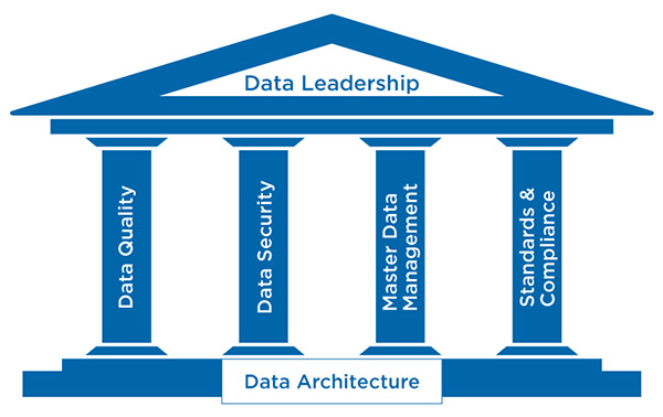 Pillars Of Data Governance