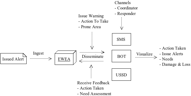 EWEA Context Diagram
