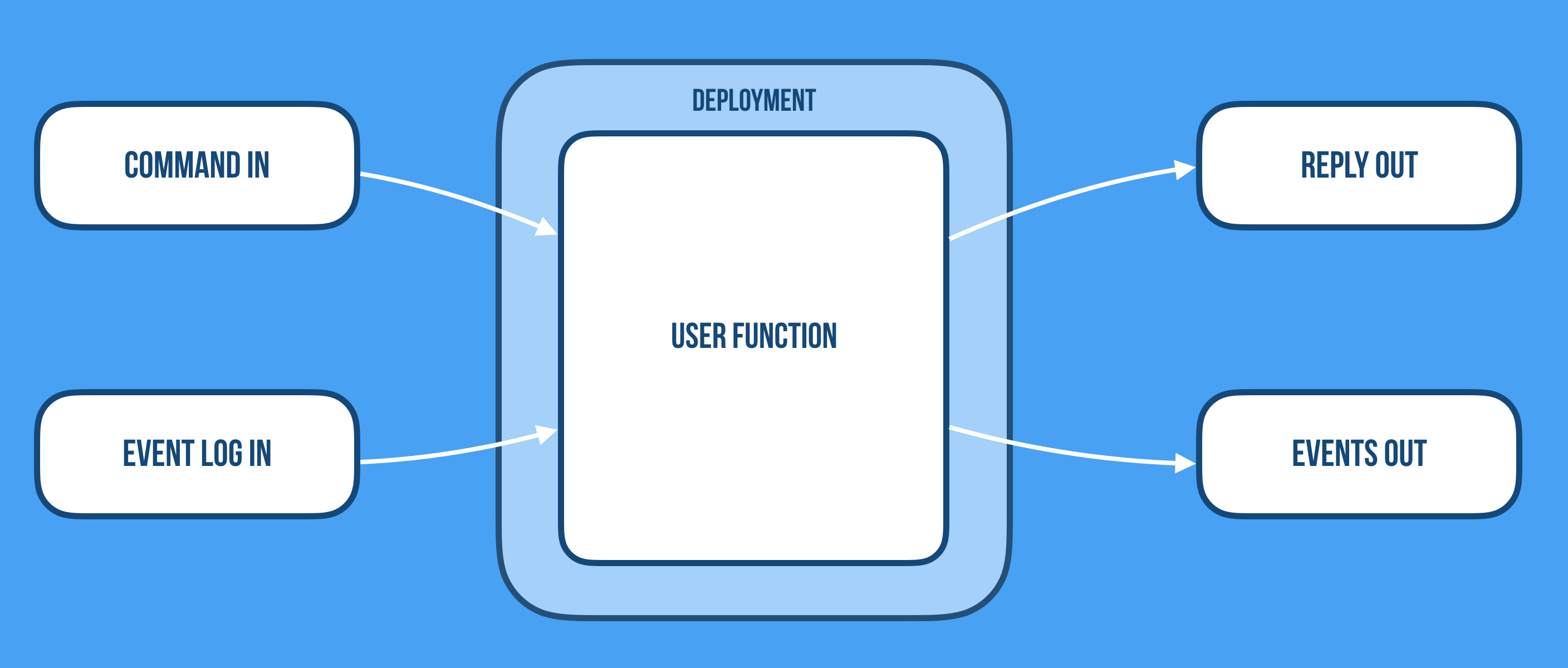 Event Sourcing as data model