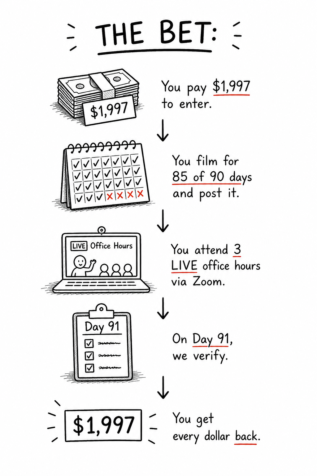 The Bet — illustrated: pay $1,997, film 85 of 90 days, attend 3 live office hours, on Day 91 we verify, you get every dollar back.