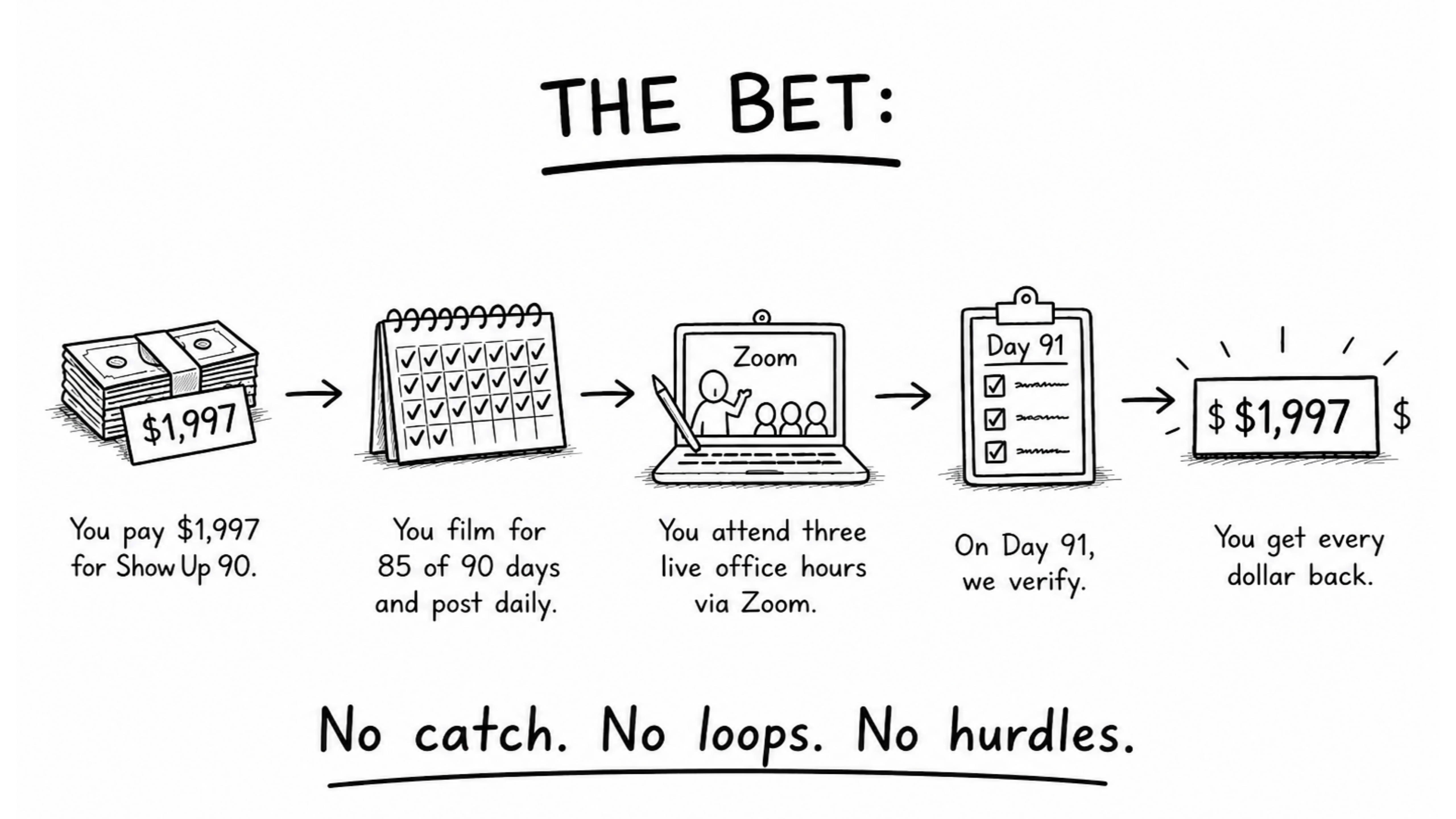 The Bet — illustrated: pay $1,997, film 85 of 90 days, attend 3 live office hours, on Day 91 we verify, you get every dollar back.