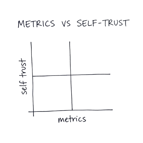 Metrics vs Self Trust framework diagram