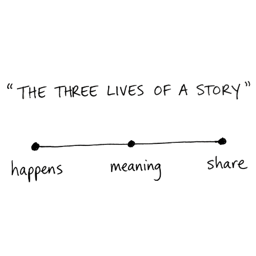 Three Lives of a Story framework diagram