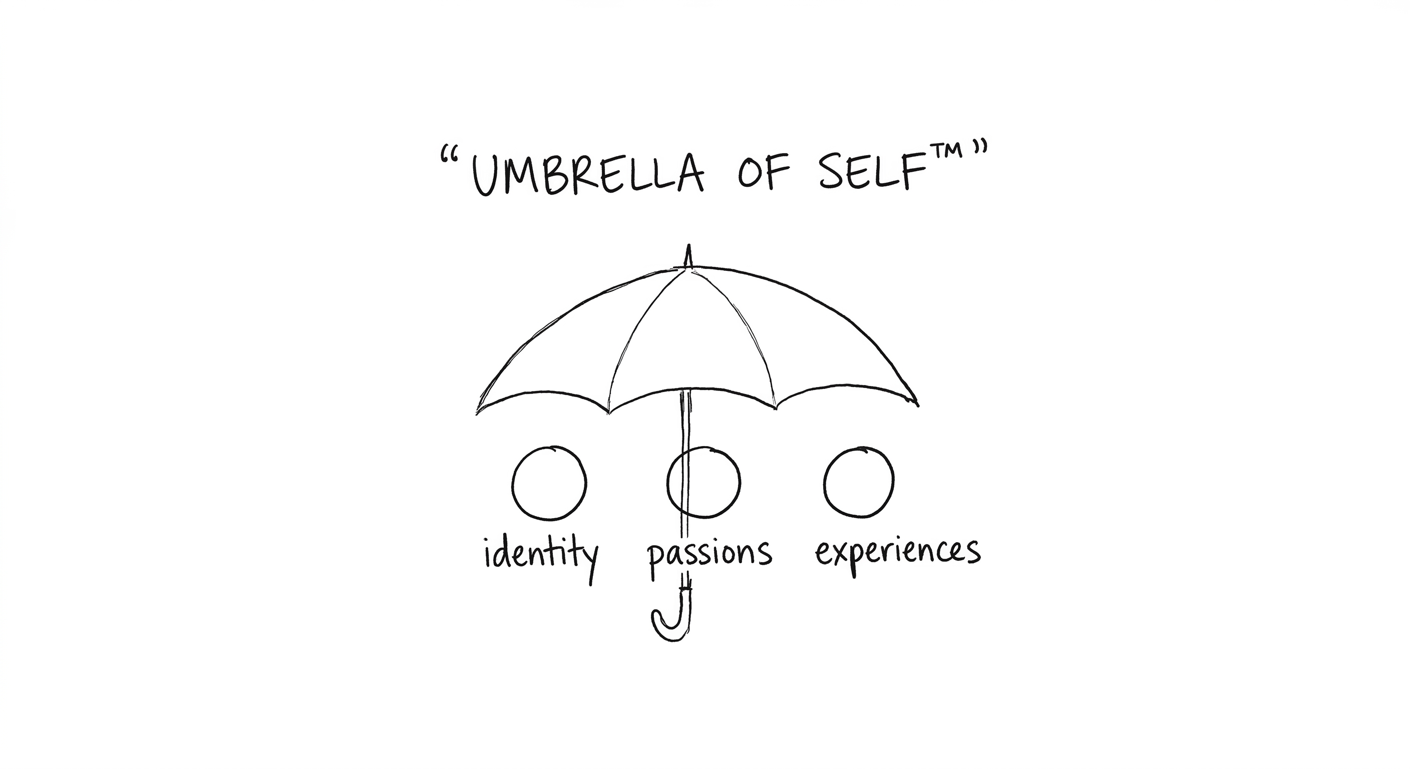 Umbrella of Self framework diagram