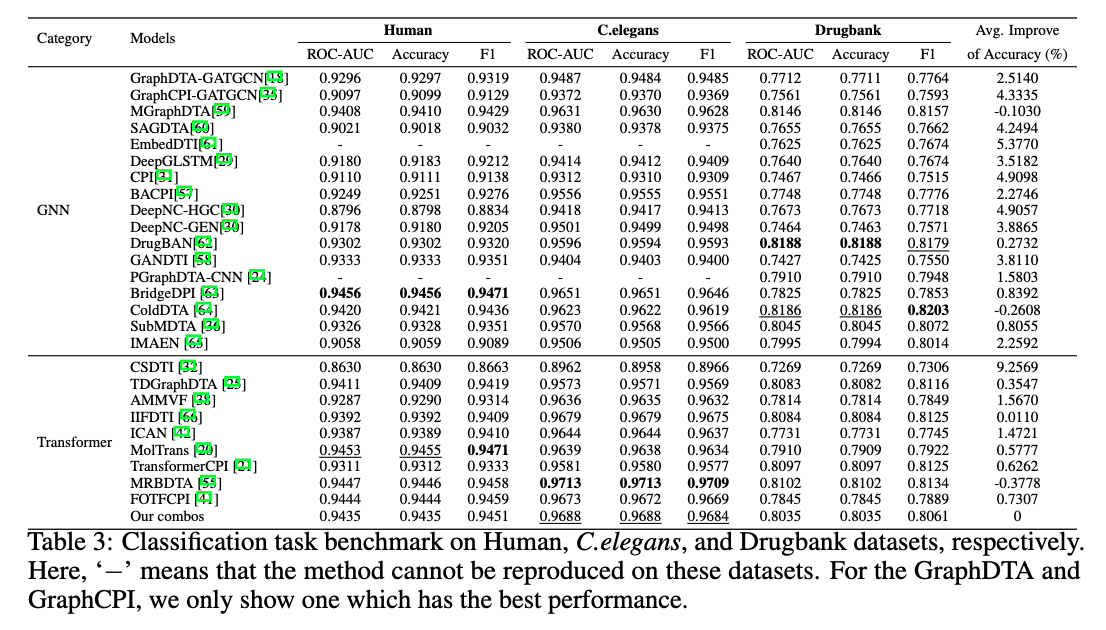 Performance compriason of of regression task