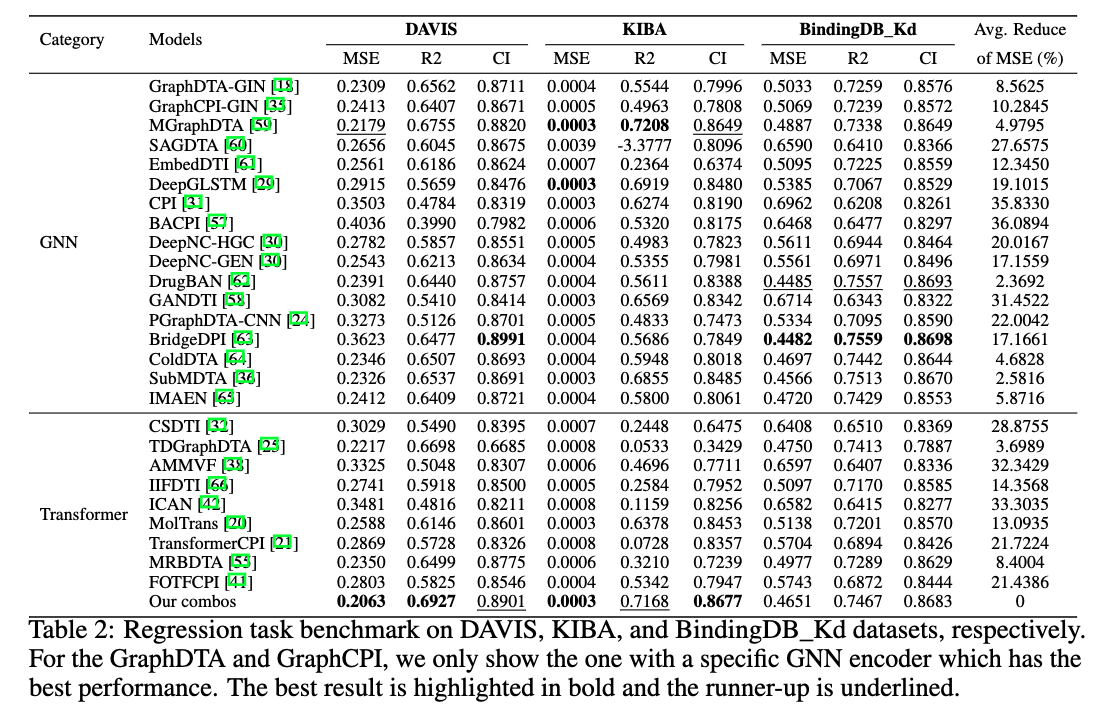 Performance compriason of regression task