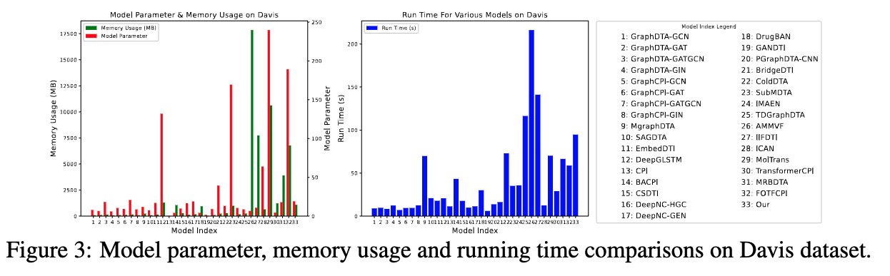 Performance compriason of regression task