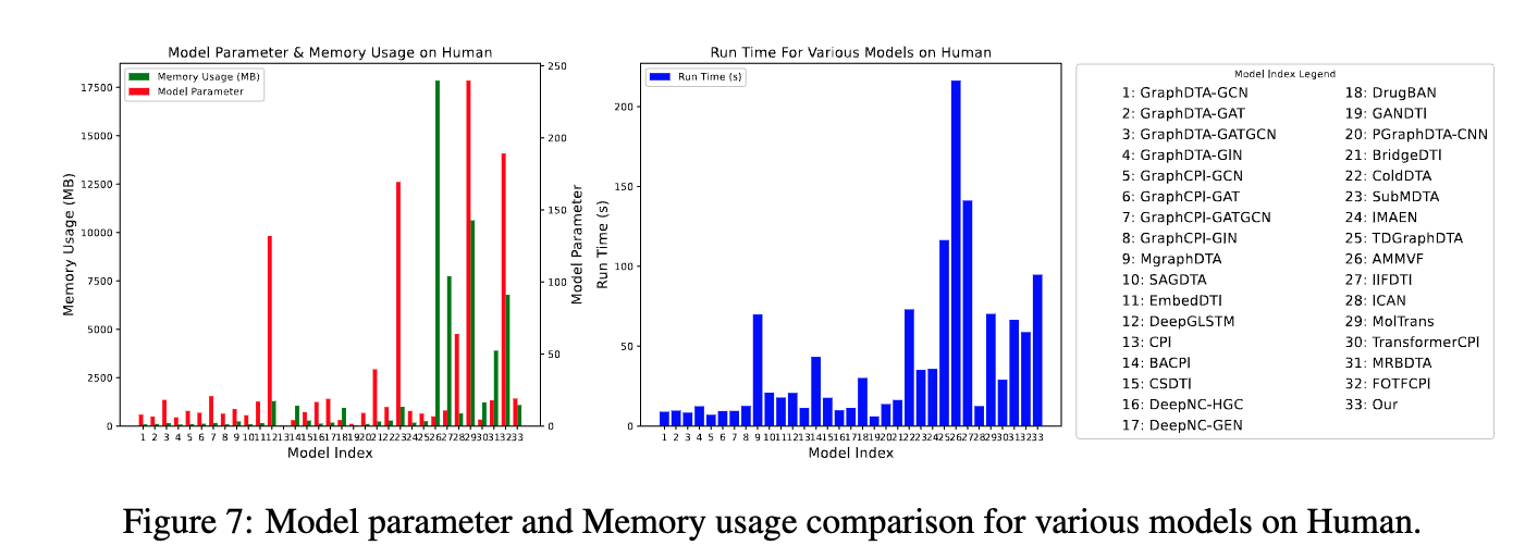 Performance compriason of regression task