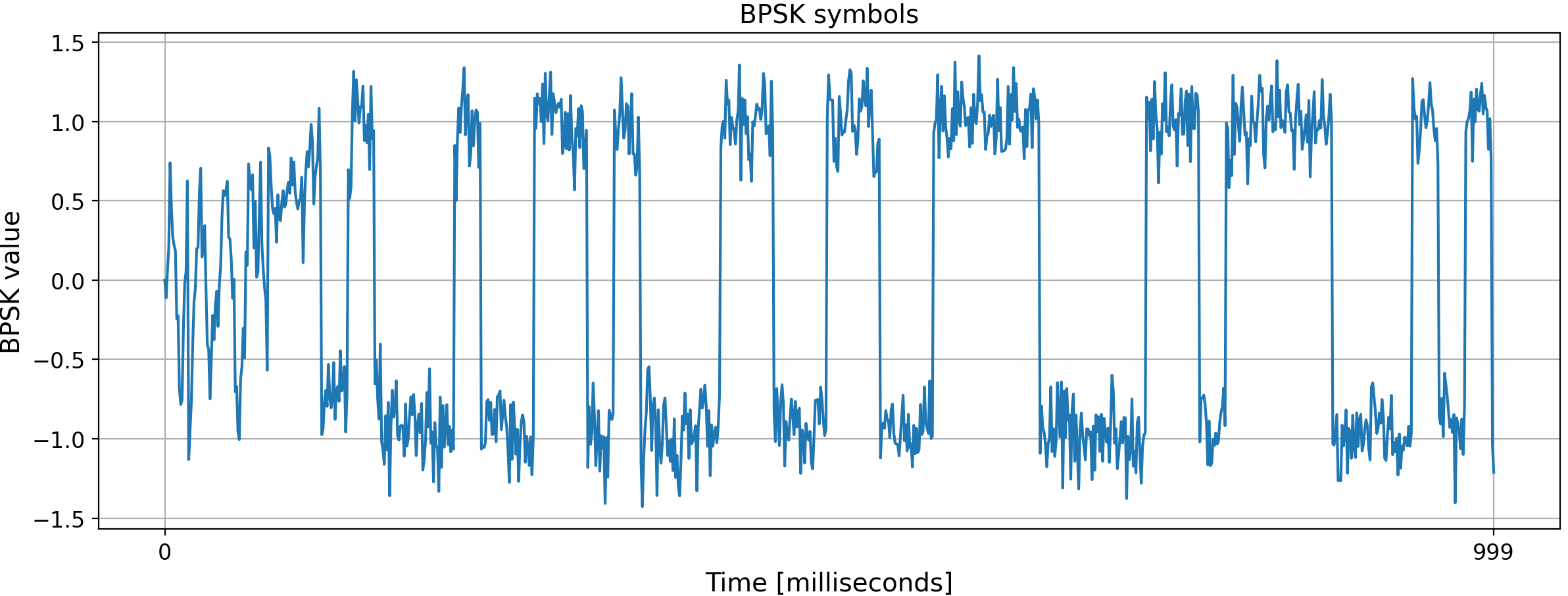 BPSK symbols