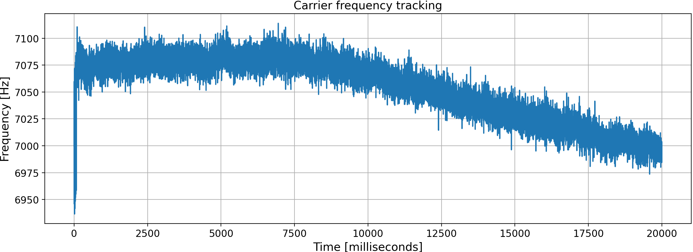 Carrier tracking