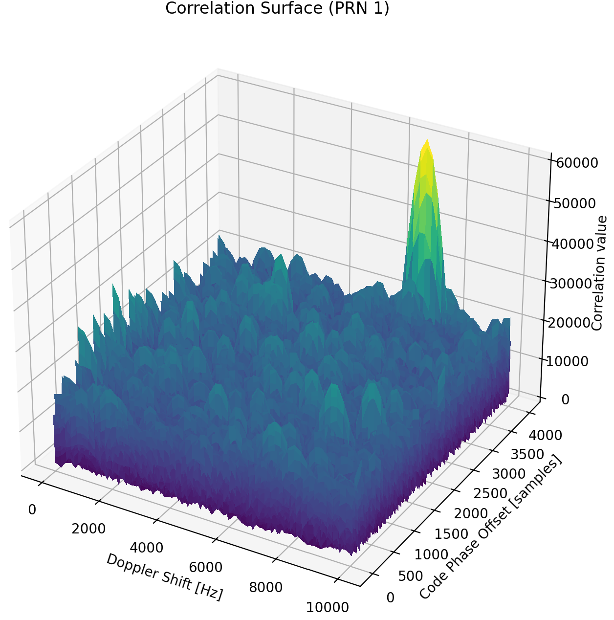 Correlation surface