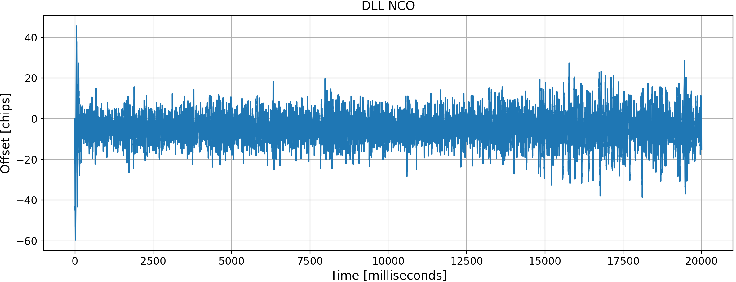 Code-phase offset
