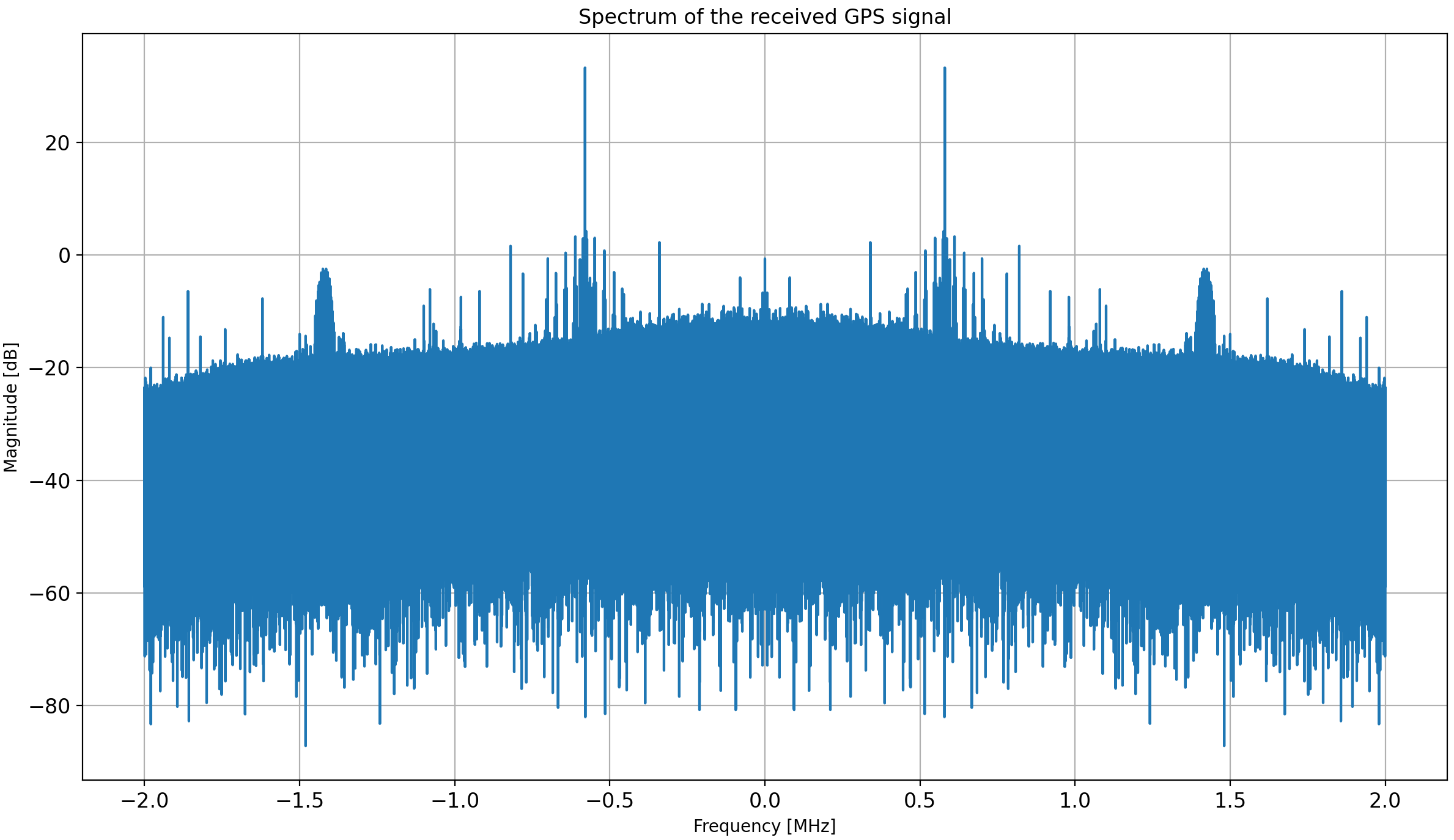 Signal spectrum