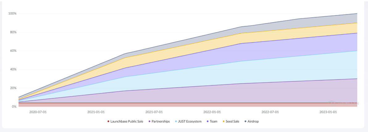 revenue distribution