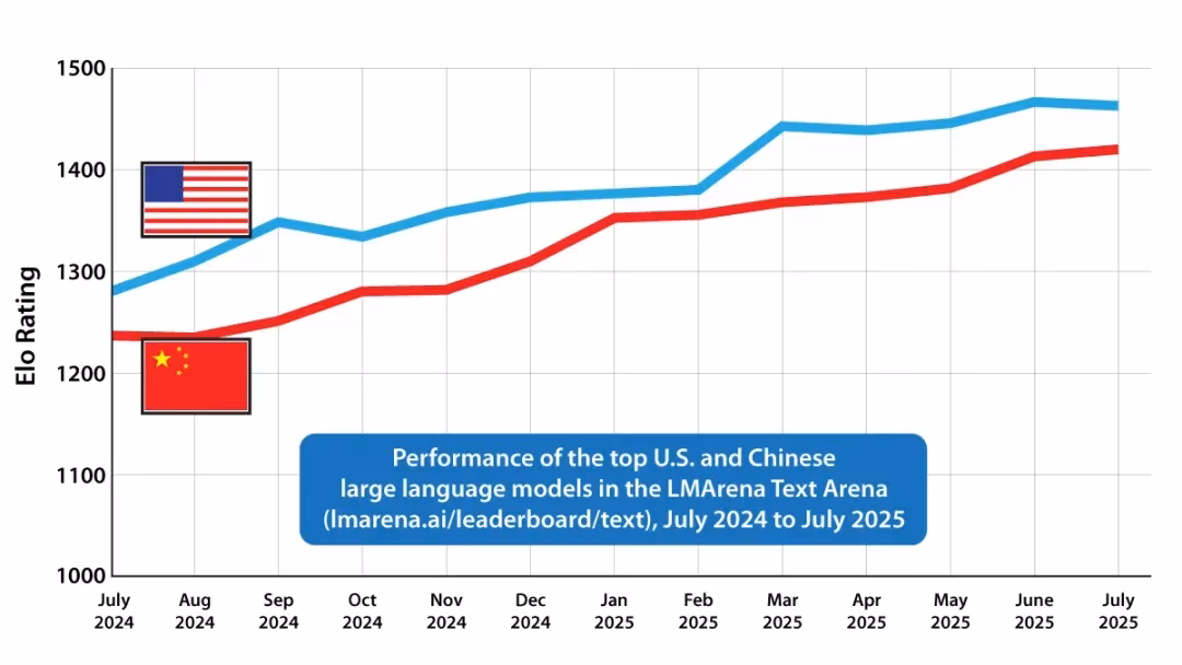 AI News: Model Leaderboard