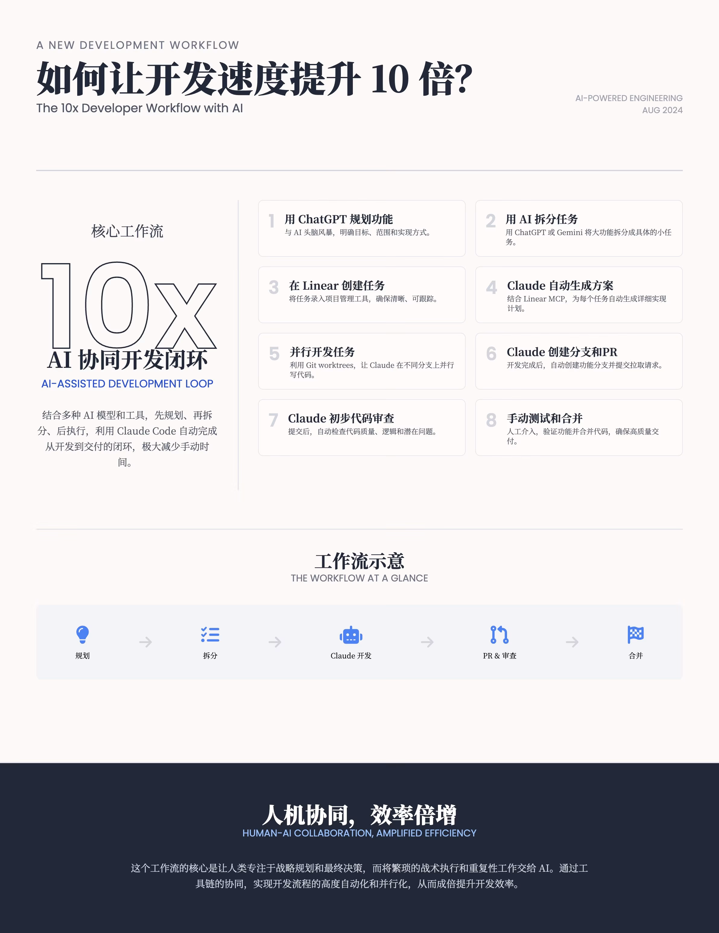 AIニュース:AI支援開発ワークフロー図