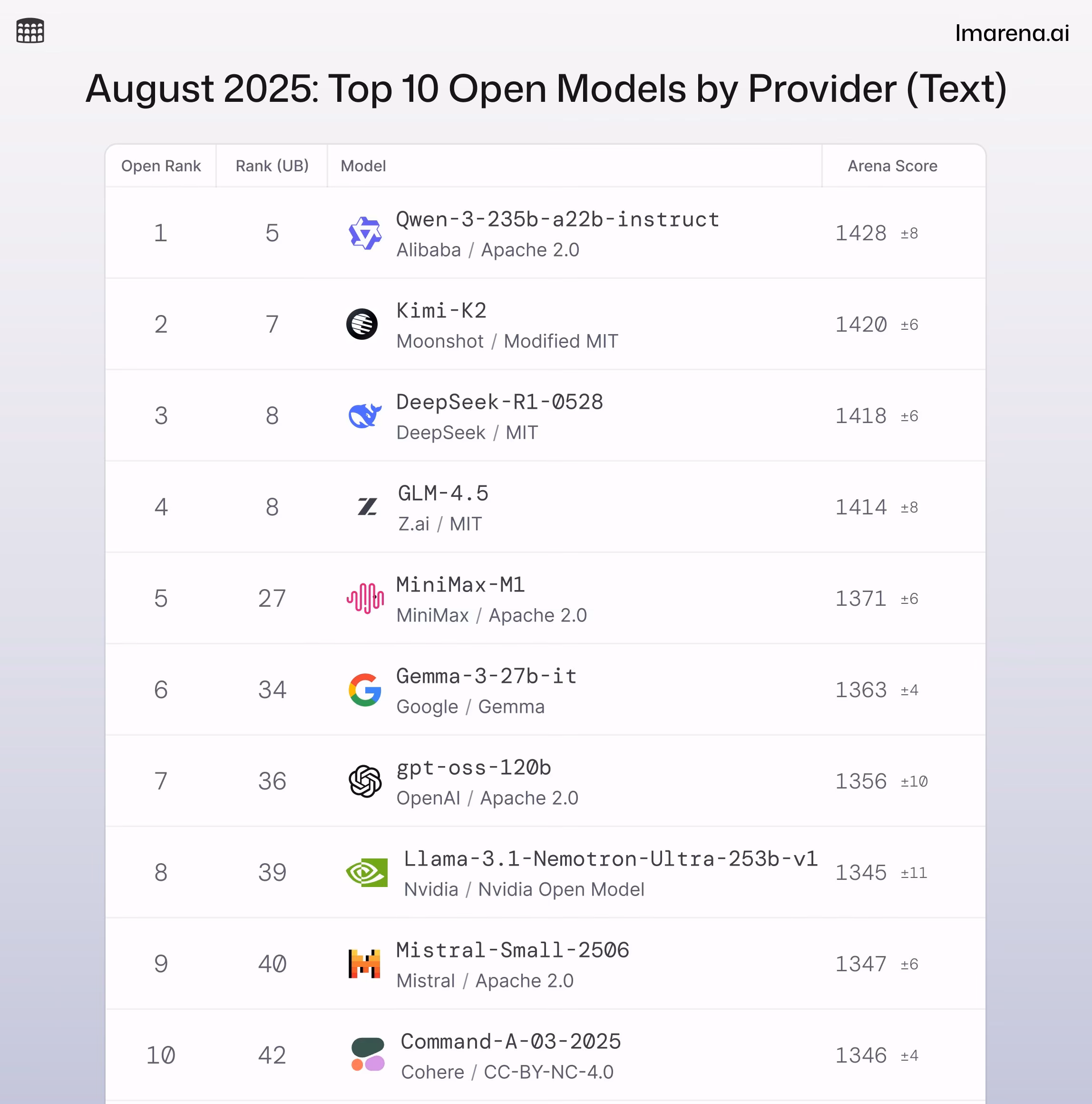 AI News: August Open Model Leaderboard