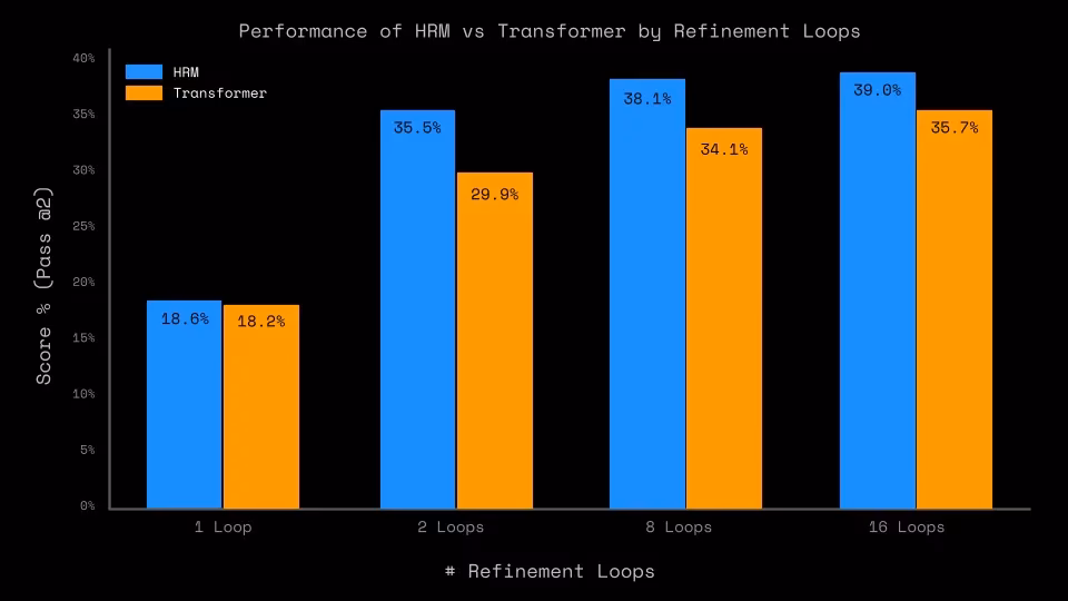 AI News: HRM vs. Transformer Performance Comparison