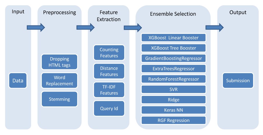 Machine learning flowchart