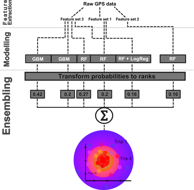 Machine learning flowchart