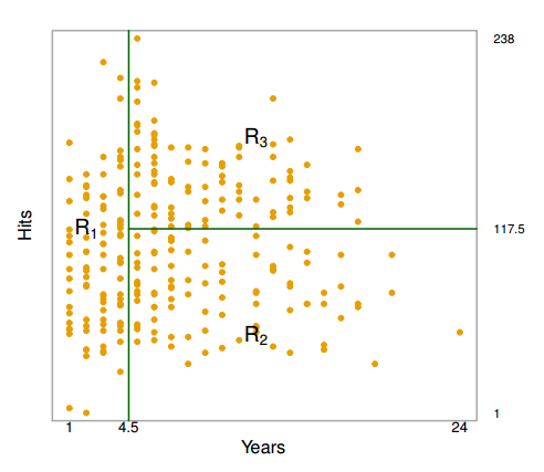 Salary regions