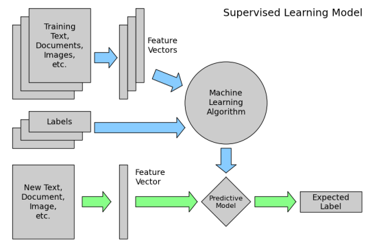 Supervised learning diagram