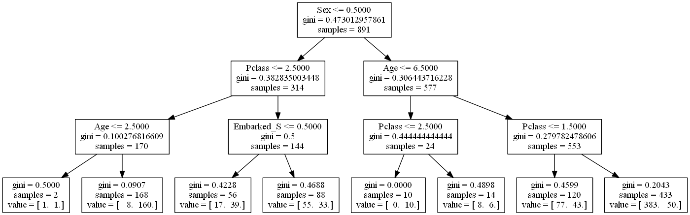 Tree for Titanic data