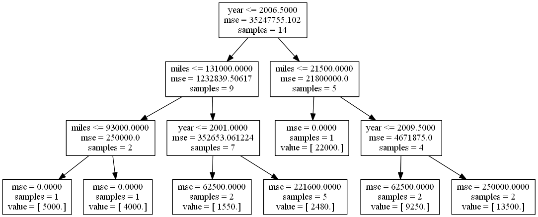 Tree for vehicle data