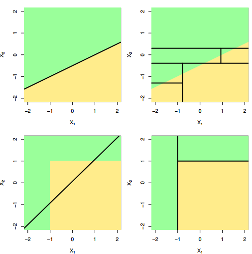 Trees versus linear models