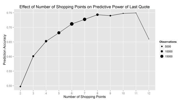 Effect of Number of Shopping Points on Predictive Power of Last Quote