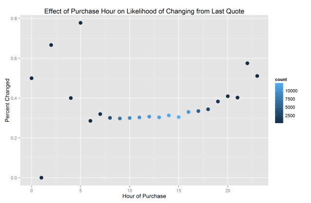 Effect of Purchase Hour on Likelihood of Changing from Last Quote