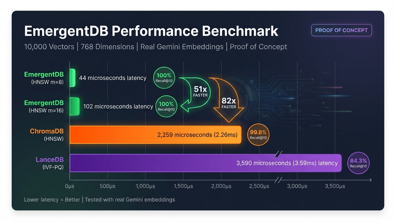 EmergentDB Benchmark Results