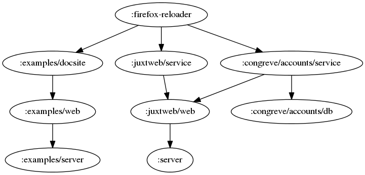 Example component dependency graph