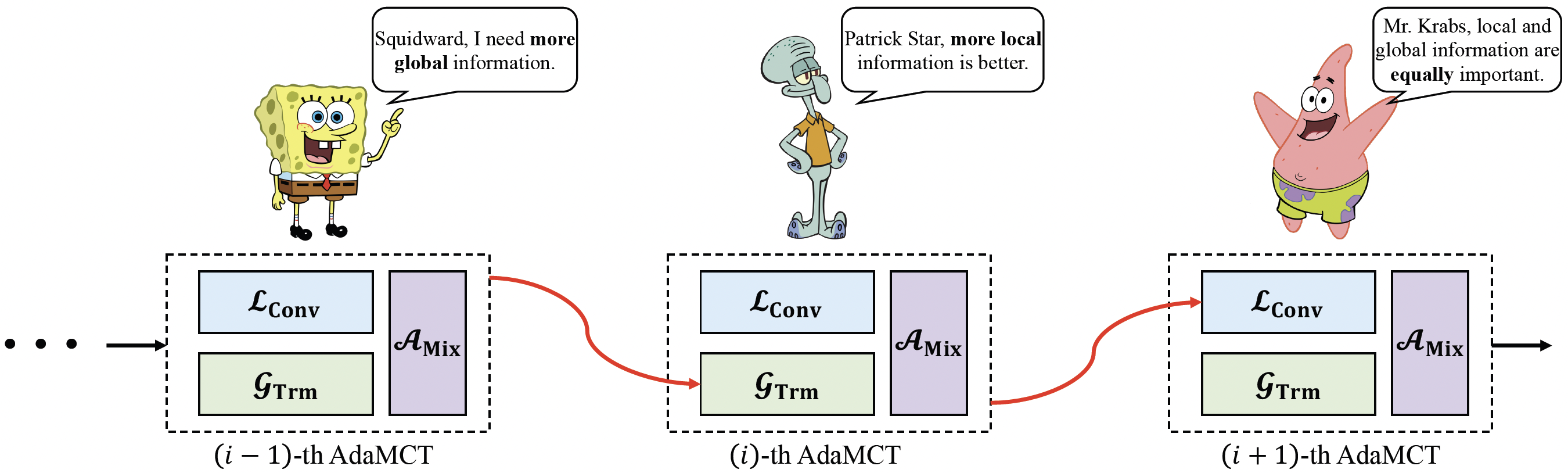 AdaMCT model architecture