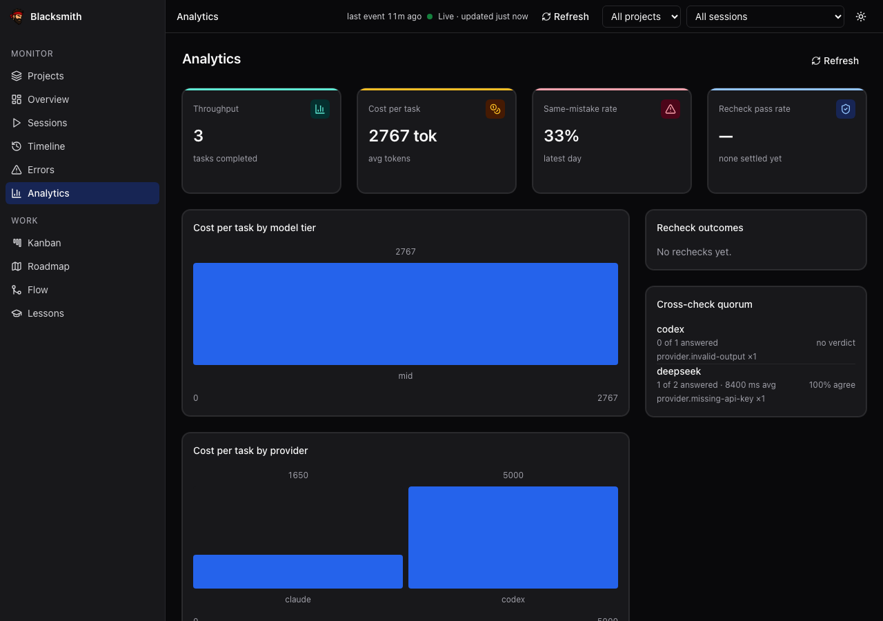 Analytics page with throughput, cost-per-task, same-mistake-rate and recheck-pass-rate cards, bar charts of cost by model tier and by provider, and a cross-check quorum panel