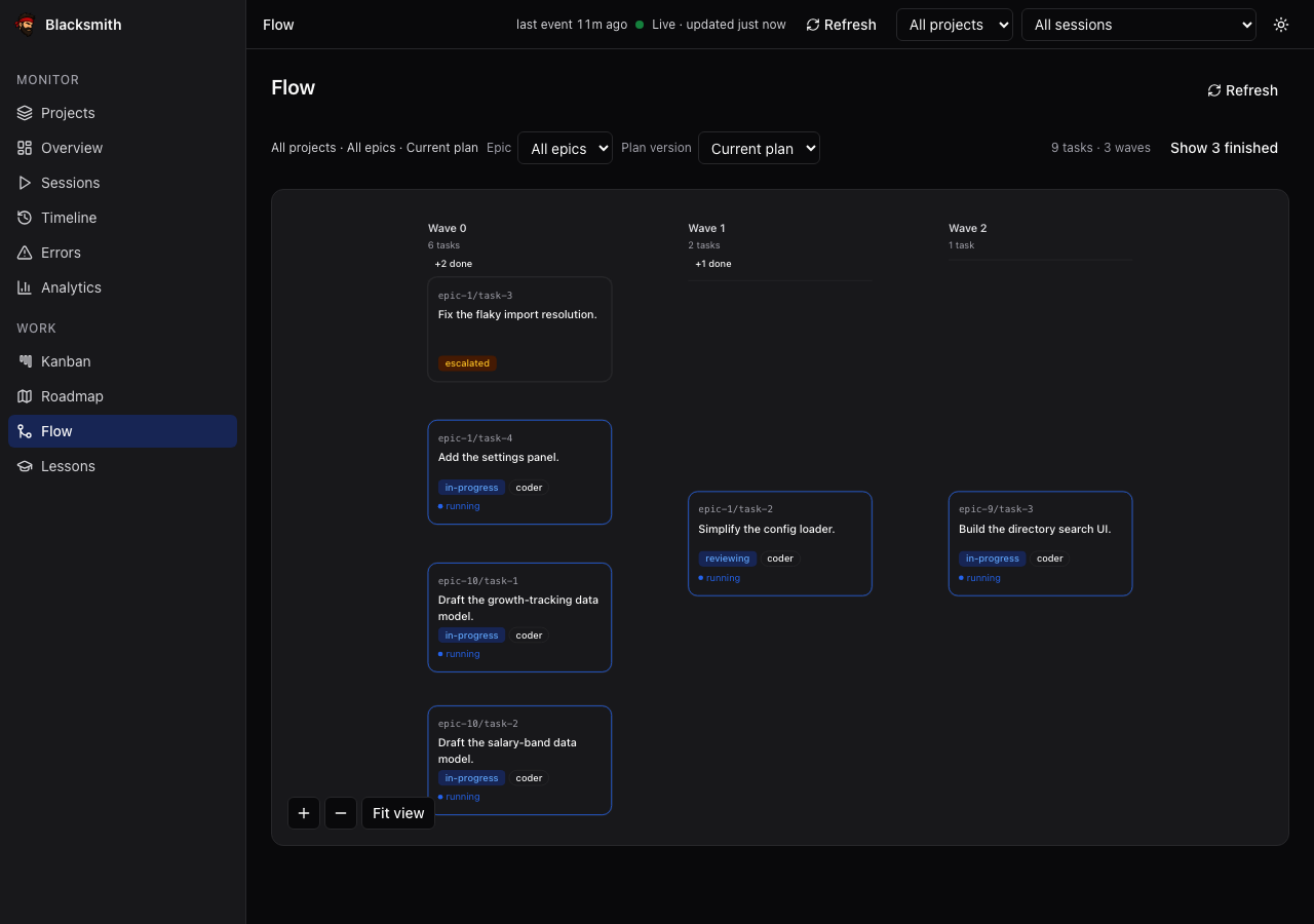 Flow page: task cards arranged in three columns labelled Wave 0 (6 tasks), Wave 1 (2 tasks) and Wave 2 (1 task), joined by dashed dependency edges
