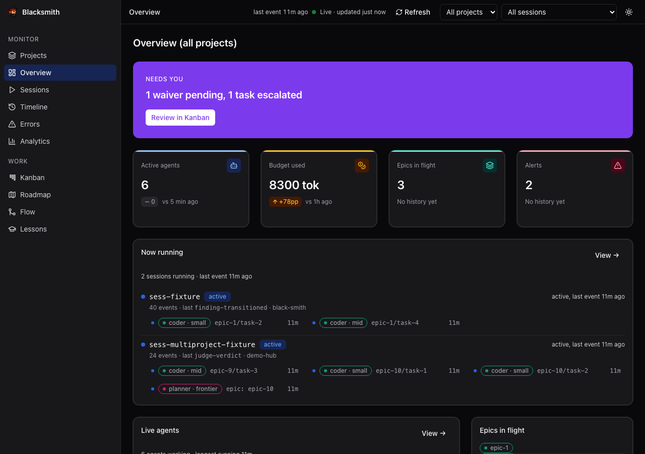 Blacksmith Overview page: a 'Needs you' banner reading '1 waiver pending, 1 task escalated', counters for active agents, budget used, epics in flight and alerts, and a 'Now running' list of two live sessions