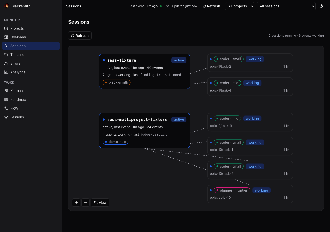 Sessions page: two session cards, sess-fixture and sess-multiproject-fixture, joined by dashed edges to six live agent cards labelled coder - small, coder - mid and planner - frontier, each marked working