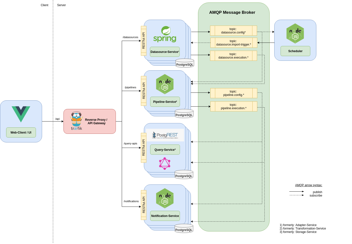 Microservice Architecture