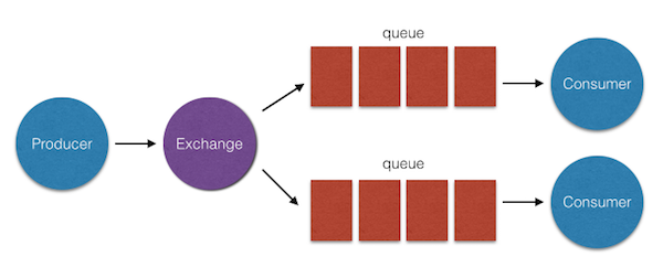 Figure 2: Publish/subscribe exchange with queues