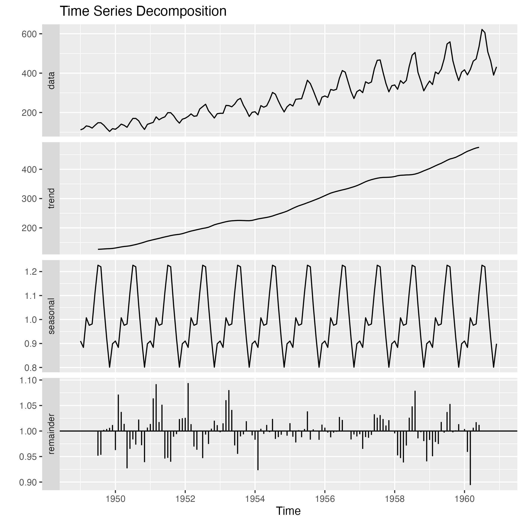 Decomposed Time Series