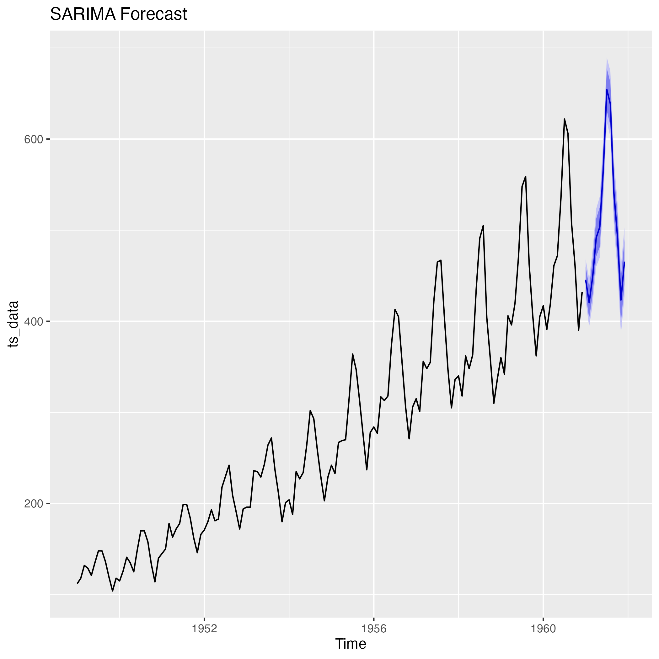 SARIMA Forecast