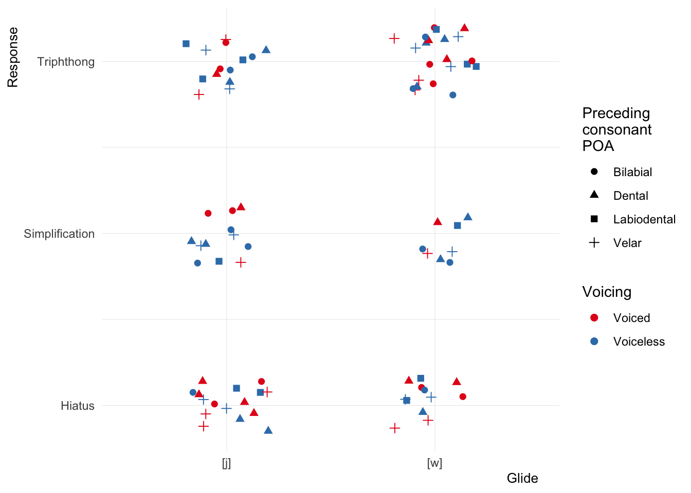 Figure 3: Responses in syllabification task as a function of glide, preceding consonant, and voicing.