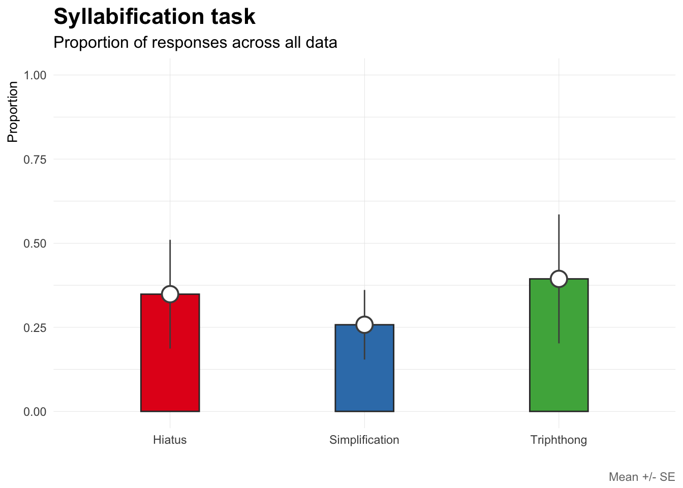 Figure 1: Responses in syllabification task.