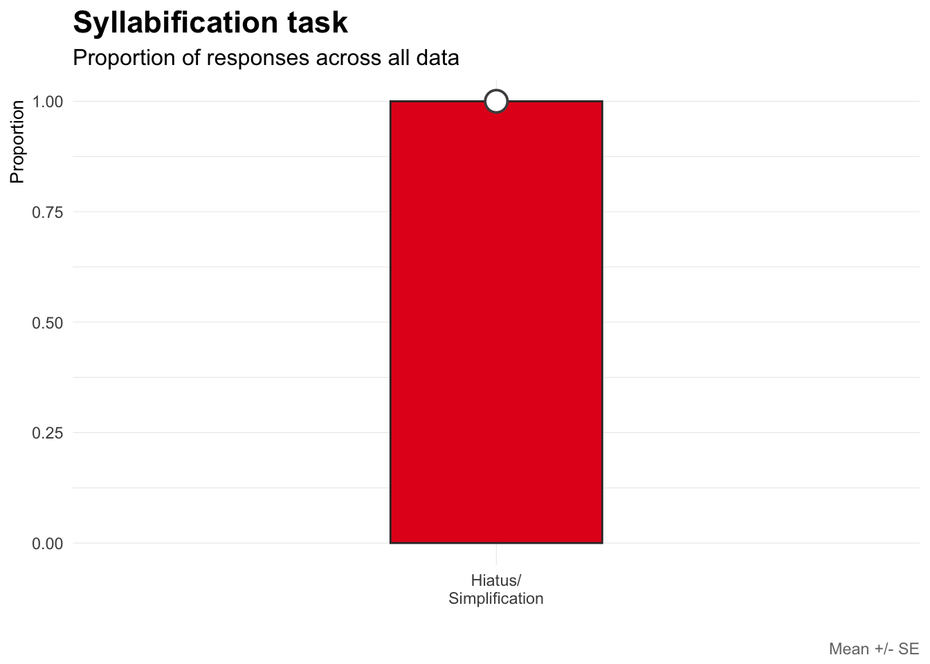 Figure 2: Responses in syllabification task combining 'hiatus/simplification'.